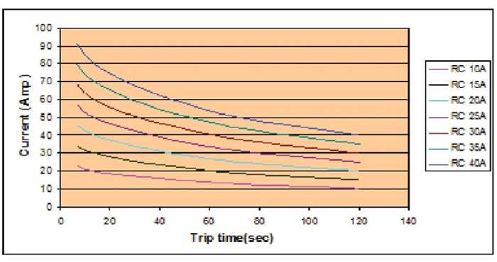 Current Vs Trip Time Graph