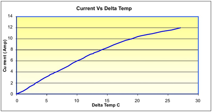 Current Vs Delta Temp Graph
